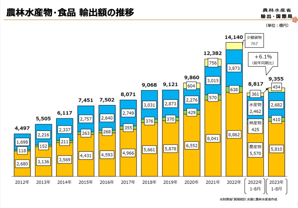 2023年8月の日本の農林水産物・食品輸出データ情報 - 宏福商事合同会社 KOFUKU TRADING L.L.C.