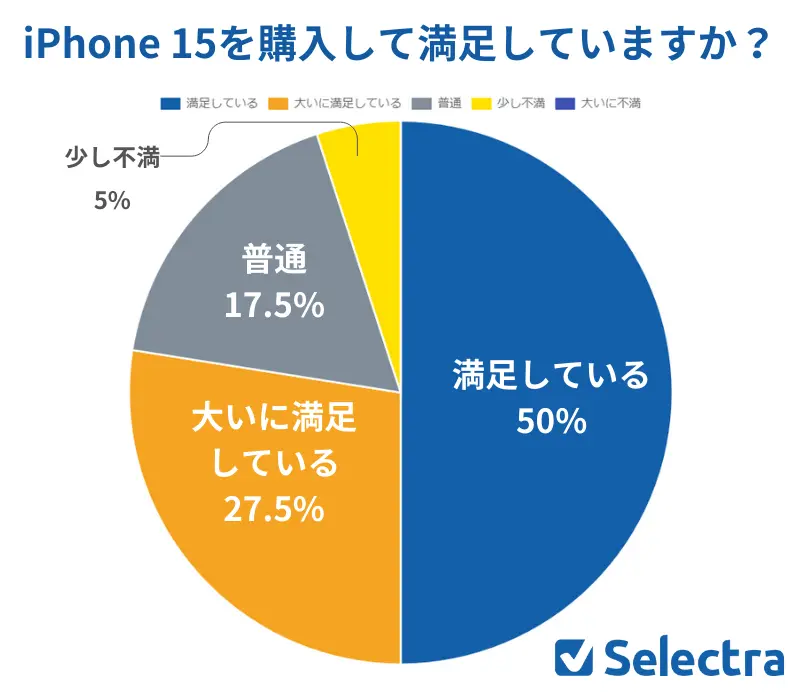 iPhone 15 購入者の約8割が「買って満足」！その理由とは？